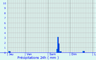 Graphique des précipitations prvues pour Le Mans