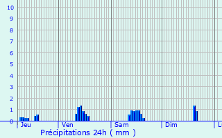 Graphique des précipitations prvues pour Aubou