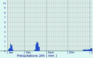 Graphique des précipitations prvues pour Cier-de-Rivire