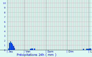 Graphique des précipitations prvues pour Montbrun-Bocage