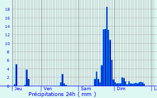 Graphique des précipitations prvues pour Alos