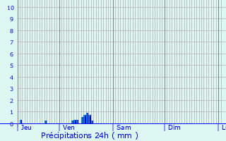 Graphique des précipitations prvues pour Le Mesnil-Hardray