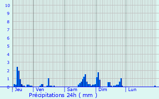 Graphique des précipitations prvues pour Broussey-en-Blois