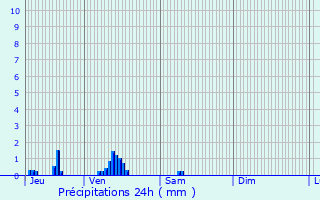 Graphique des précipitations prvues pour Haisnes