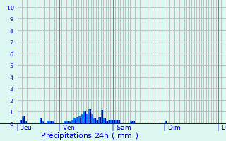 Graphique des précipitations prvues pour Ardentes