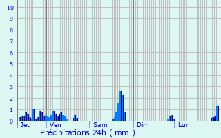 Graphique des précipitations prvues pour Fontcouverte-la-Toussuire