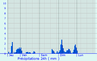 Graphique des précipitations prvues pour Pont-ls-Bonfays