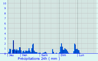 Graphique des précipitations prvues pour Champdray