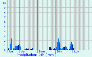 Graphique des précipitations prvues pour Pierrefitte