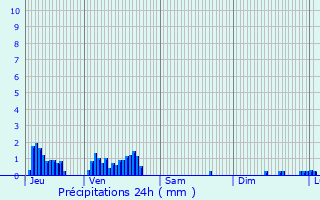 Graphique des précipitations prvues pour Bellerive-sur-Allier