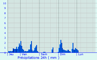 Graphique des précipitations prvues pour Ban-de-Laveline