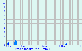 Graphique des précipitations prvues pour Corcelles-ls-Cteaux