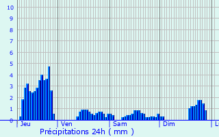 Graphique des précipitations prvues pour Saint-Di