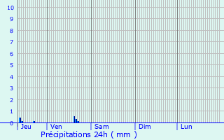 Graphique des précipitations prvues pour Almenches