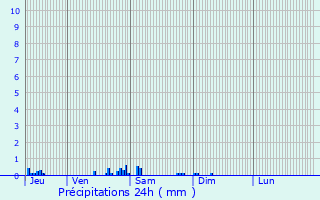 Graphique des précipitations prvues pour Chailles