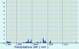 Graphique des précipitations prvues pour Muzy