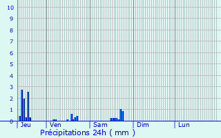 Graphique des précipitations prvues pour Sonlez