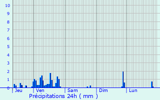 Graphique des précipitations prvues pour Cessens