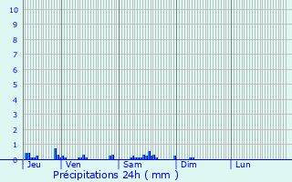 Graphique des précipitations prvues pour Belleu