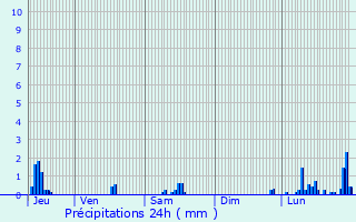Graphique des précipitations prvues pour Bourganeuf