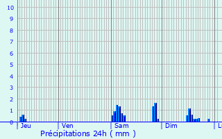 Graphique des précipitations prvues pour Le Cateau-Cambrsis