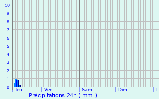 Graphique des précipitations prvues pour Limpertsberg