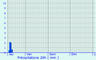 Graphique des précipitations prvues pour Gussainville