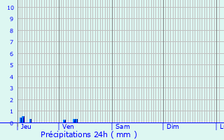 Graphique des précipitations prvues pour Martincourt-sur-Meuse