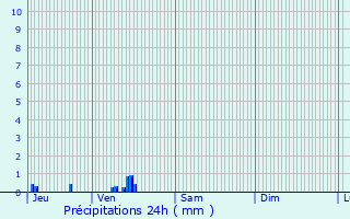 Graphique des précipitations prvues pour Gauville-la-Campagne