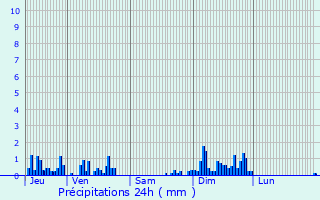 Graphique des précipitations prvues pour Menesble