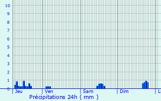 Graphique des précipitations prvues pour Aouze