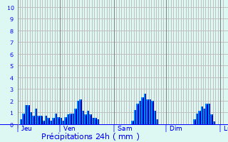 Graphique des précipitations prvues pour Rochefort