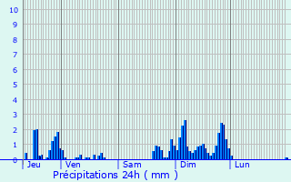 Graphique des précipitations prvues pour Domjulien