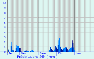 Graphique des précipitations prvues pour Domvre-sous-Montfort