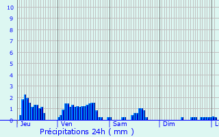 Graphique des précipitations prvues pour Cusset