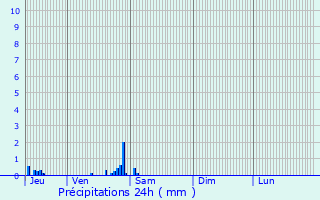 Graphique des précipitations prvues pour Nourray