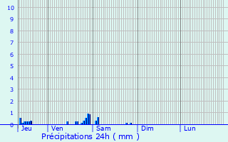 Graphique des précipitations prvues pour Herbault