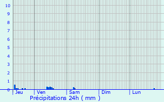 Graphique des précipitations prvues pour Maromme