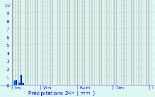 Graphique des précipitations prvues pour Ancne