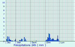 Graphique des précipitations prvues pour channay