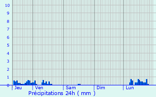 Graphique des précipitations prvues pour Chtelaillon-Plage