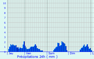 Graphique des précipitations prvues pour Chteauneuf