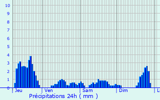 Graphique des précipitations prvues pour La Bourgonce