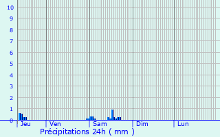 Graphique des précipitations prvues pour Saint-Jean-de-Paracol