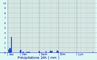 Graphique des précipitations prvues pour Baye