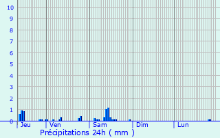 Graphique des précipitations prvues pour Sissy