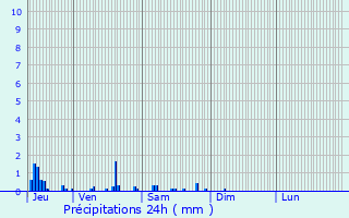 Graphique des précipitations prvues pour La Fert-Beauharnais