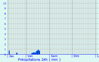 Graphique des précipitations prvues pour Les Baux-de-Breteuil