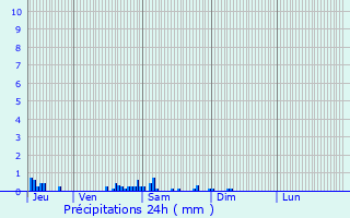 Graphique des précipitations prvues pour Bracieux