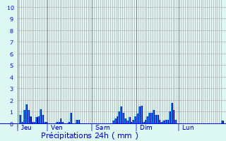 Graphique des précipitations prvues pour Jubainville